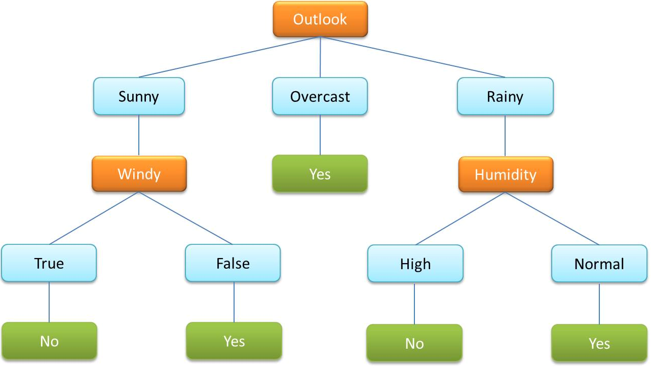 Decision Tree diagram