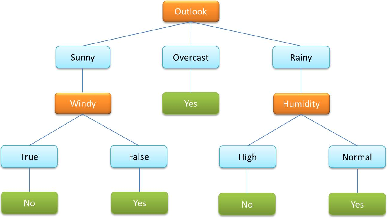 Entscheidungsbaumdiagramm