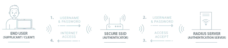 Encryted connection diagram