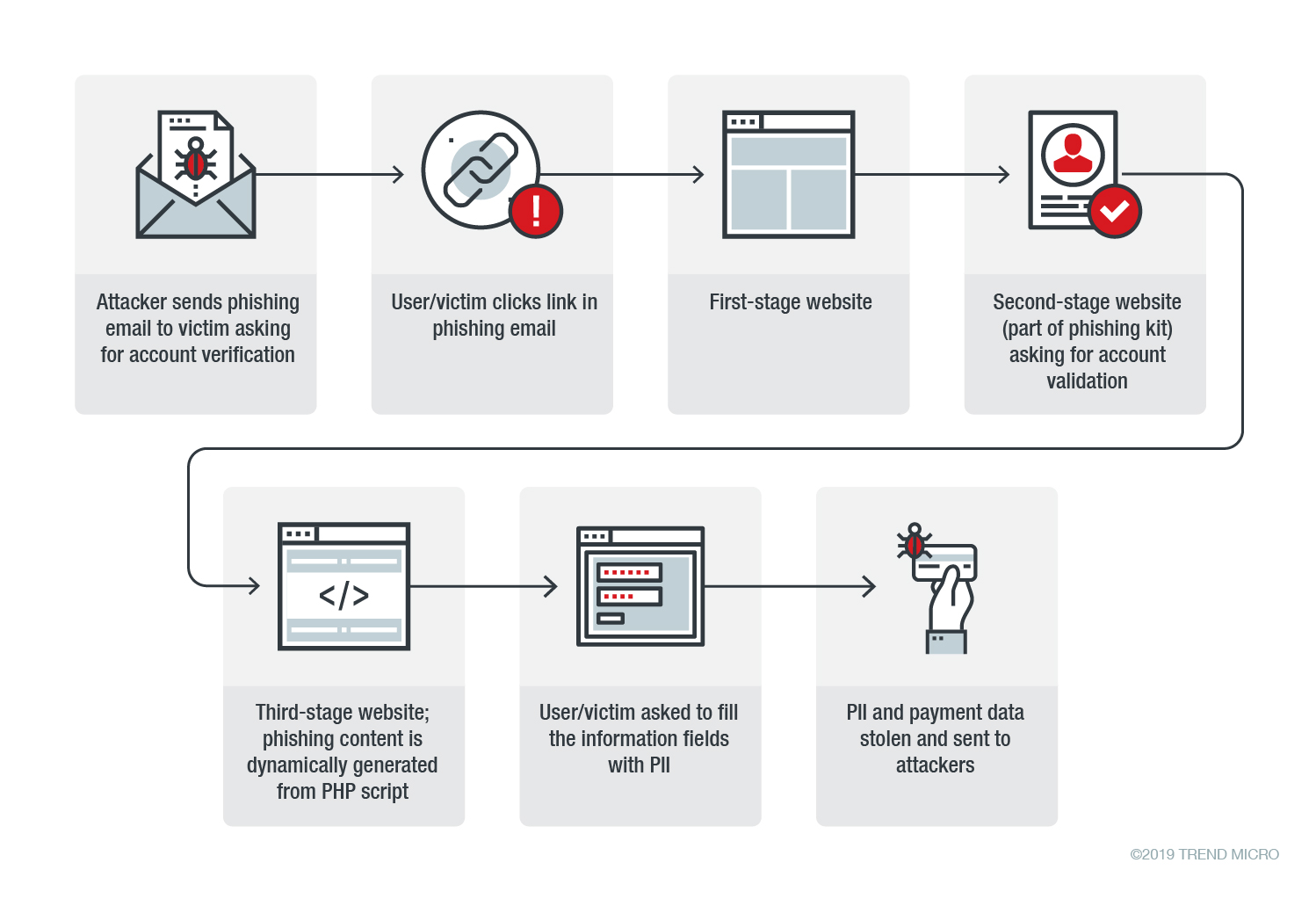 Figure 1. Infection chain of Heatstroke’s phishing attack; note that the infection chain could change depending on user/behavior properties