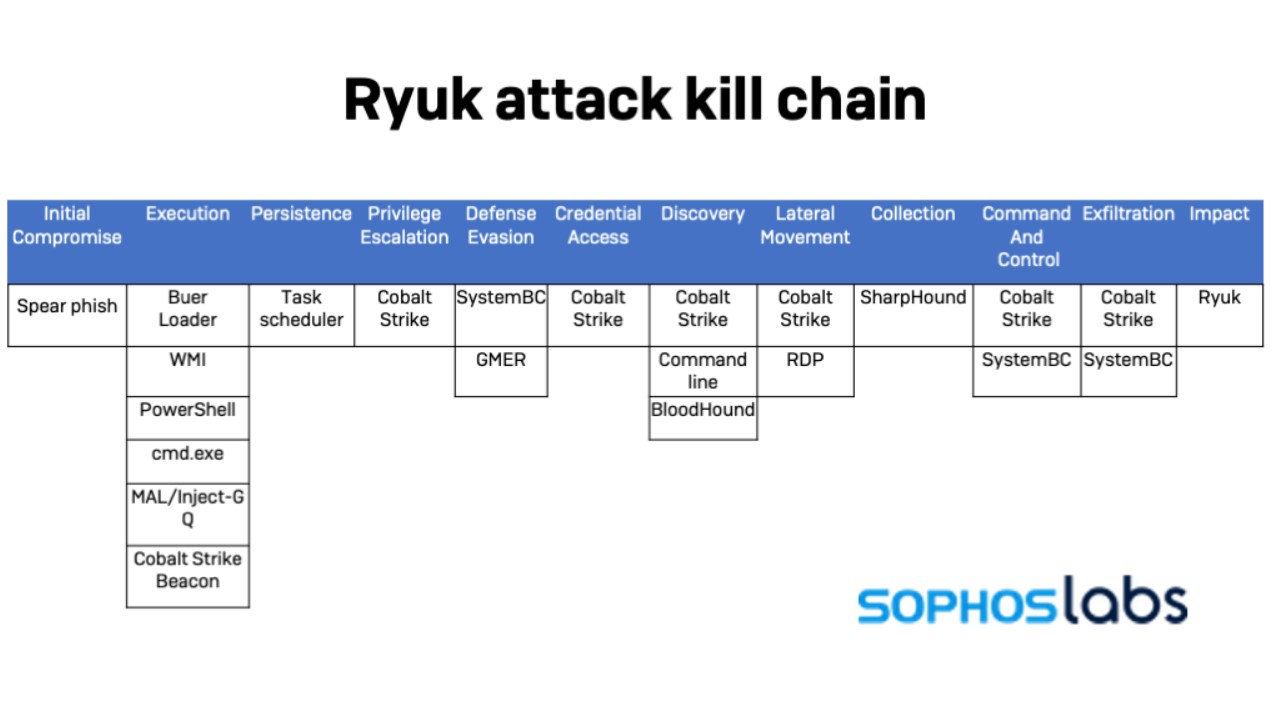 Image of the Ryuk attack kill chain from SophosLabs