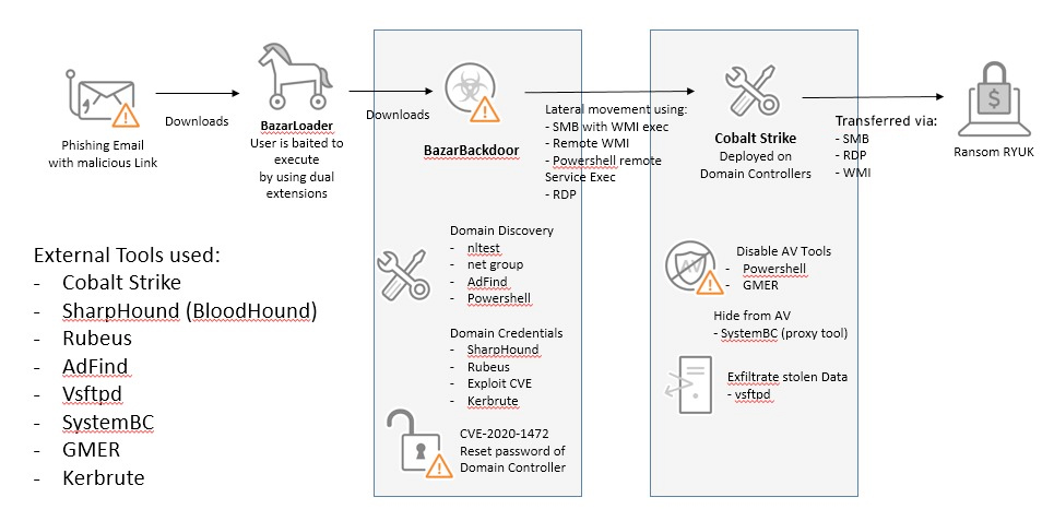 Diagrama del camino de infección de Ryuk