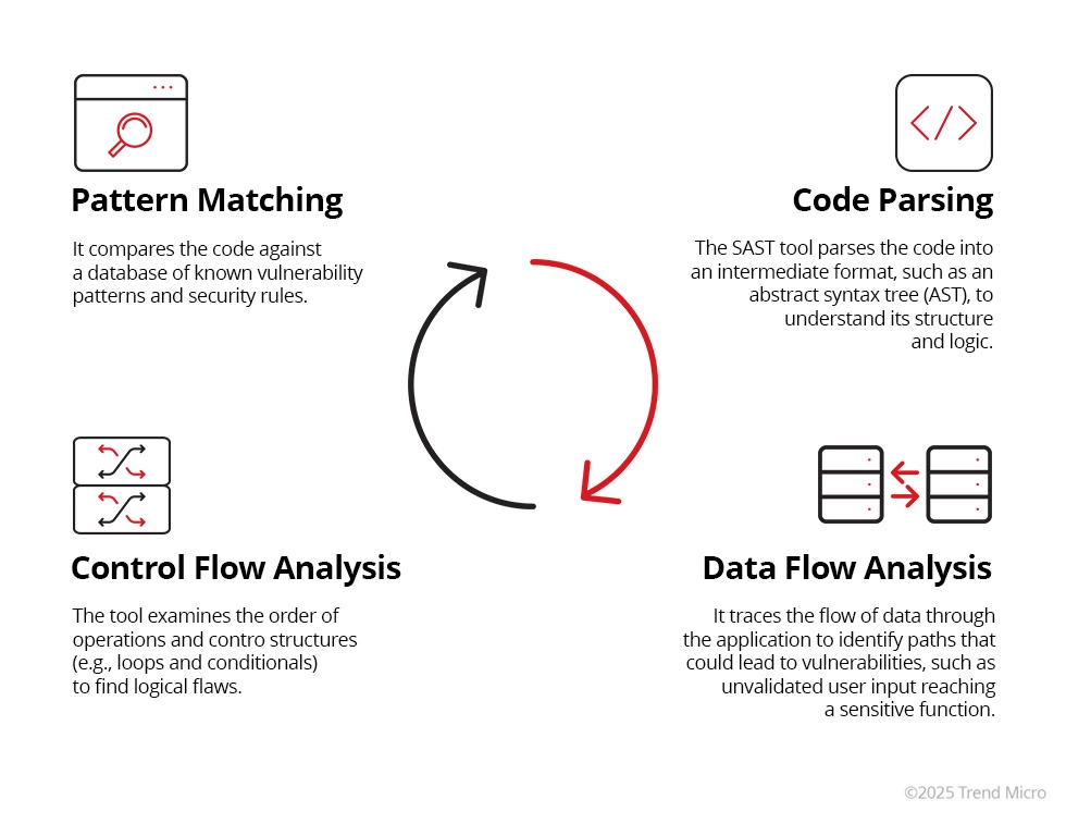 SAST testing process