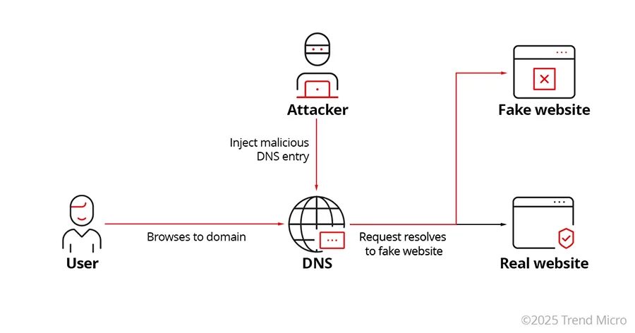 How Spoofing Attacks work