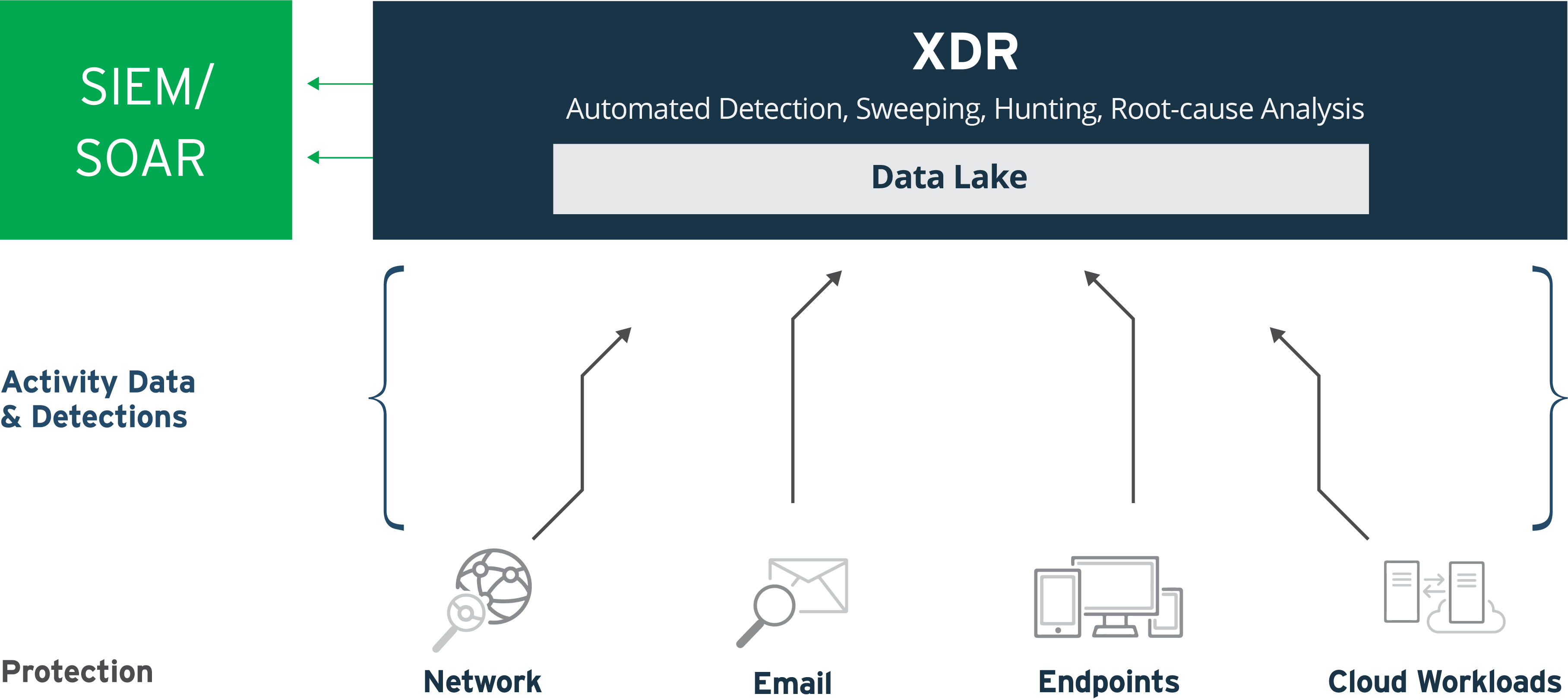 本圖示範 XDR 可彙整哪些不同防護層的資料