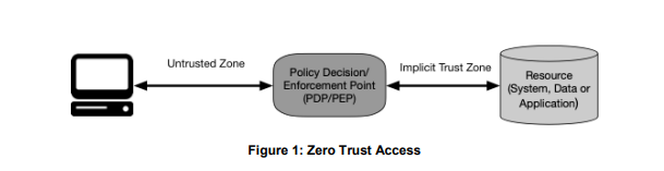 Dostęp Zero Trust