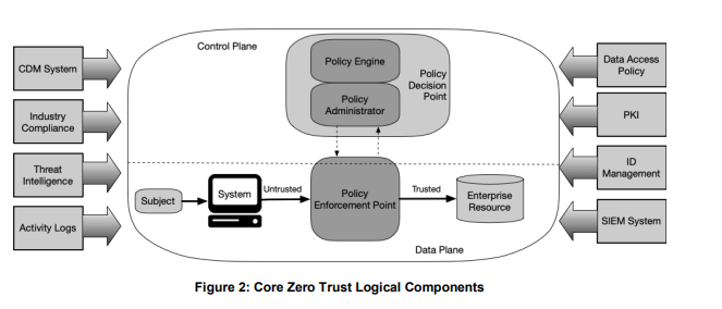 Componentes lógicos de confianza cero