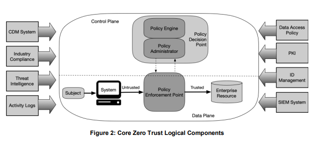 Componentes Lógicos de Zero Trust