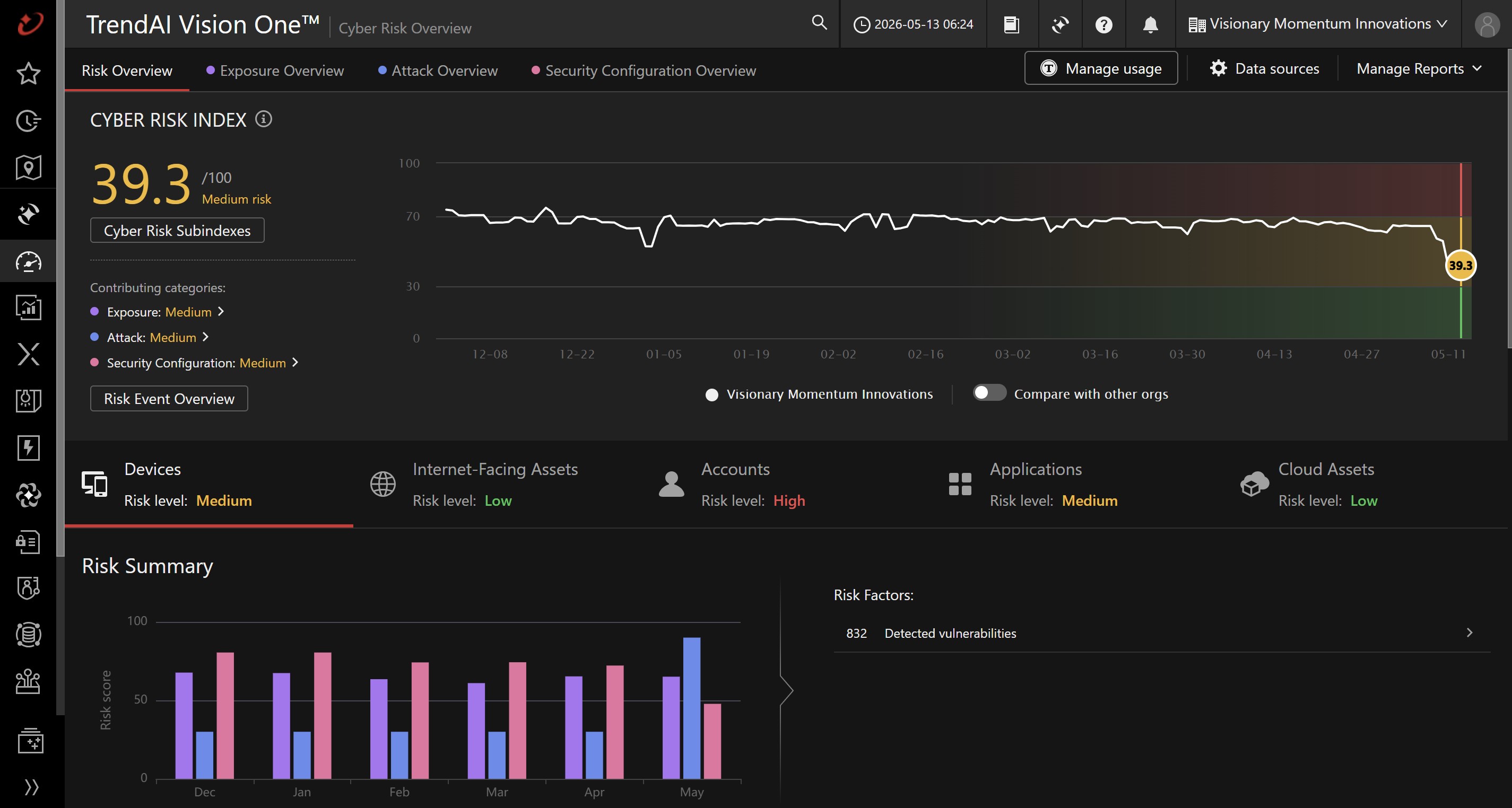 Example of the numerical display of the Cyber Risk Index (CRI)