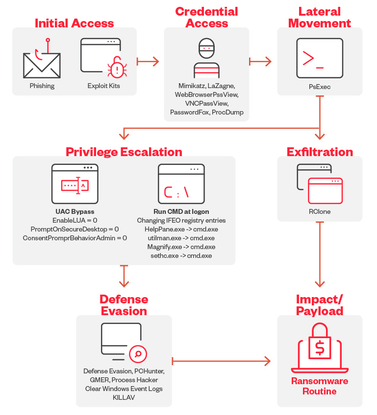 Esempio di Cyber Attack