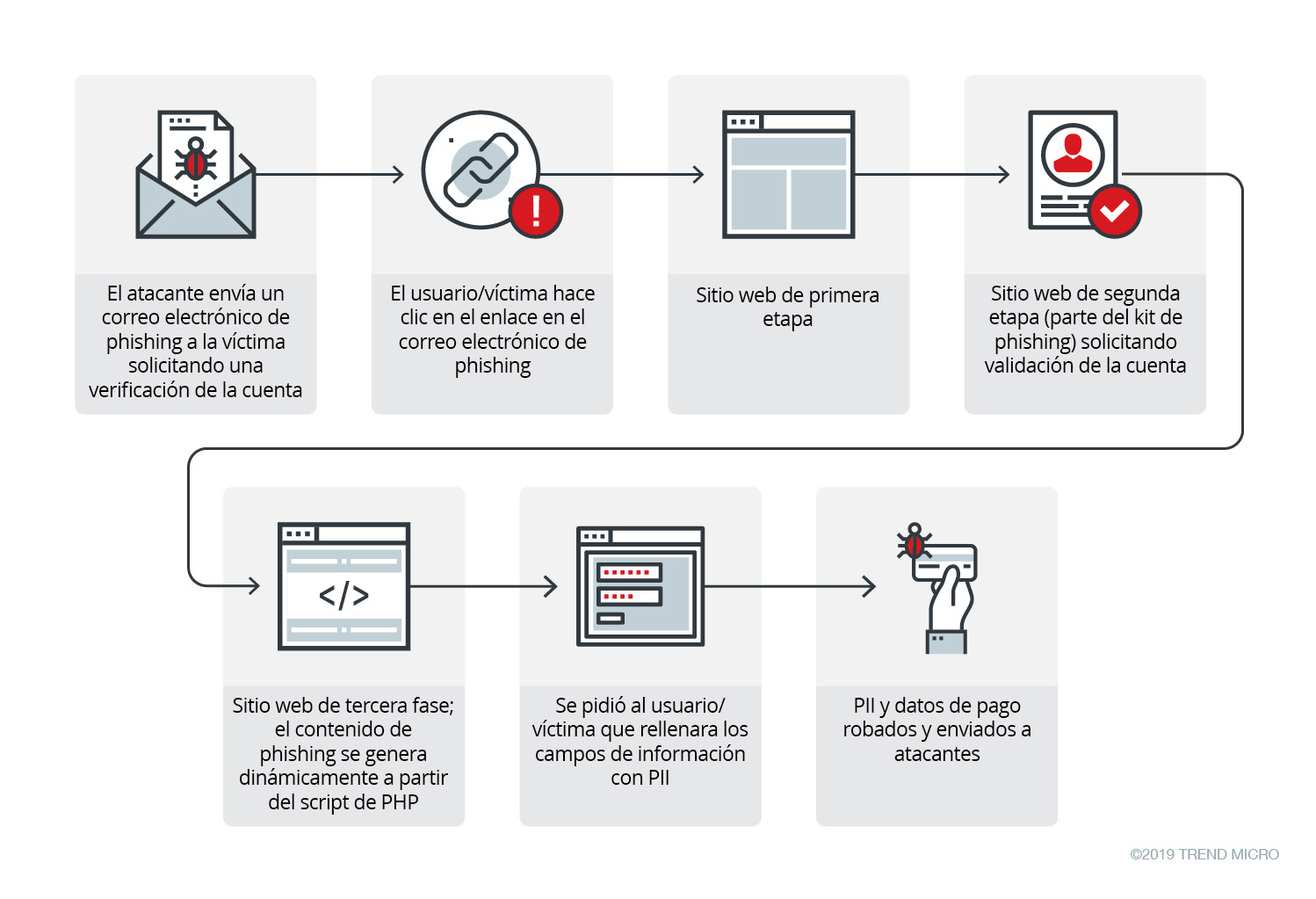 Figure 1. Infection chain of Heatstroke’s phishing attack; note that the infection chain could change depending on user/behavior properties