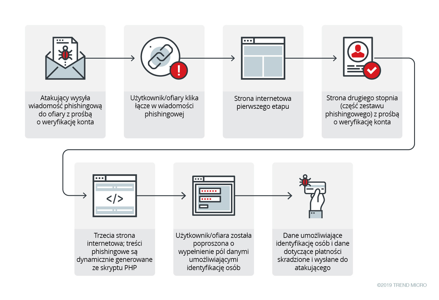 Figure 1. Infection chain of Heatstroke’s phishing attack; note that the infection chain could change depending on user/behavior properties