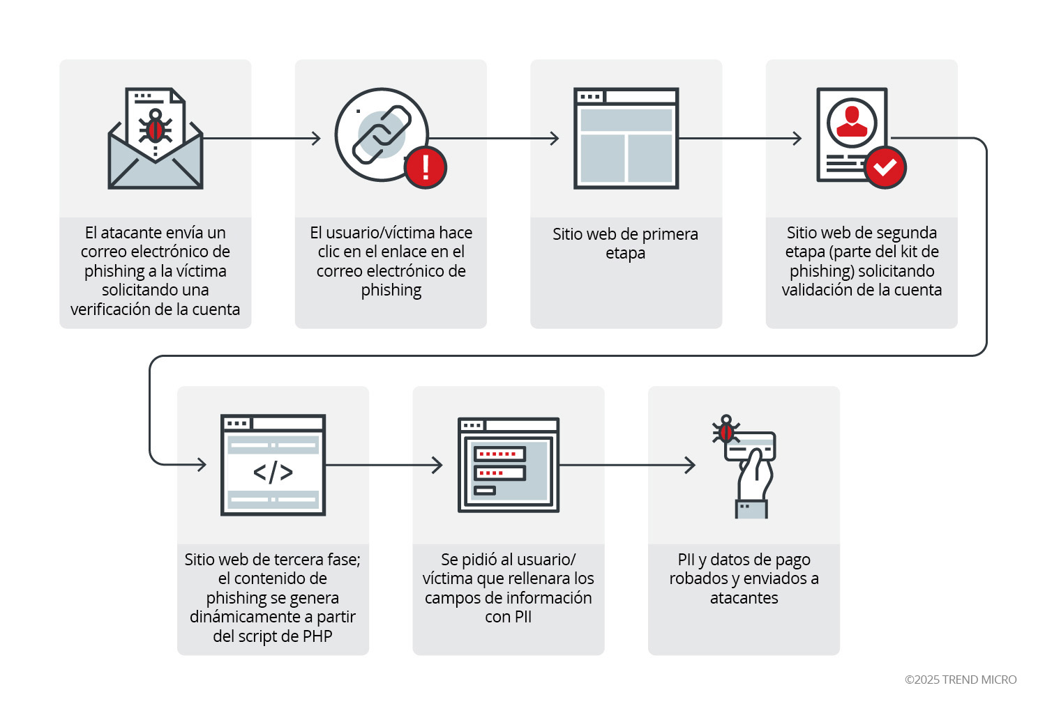 Ataque Phishing