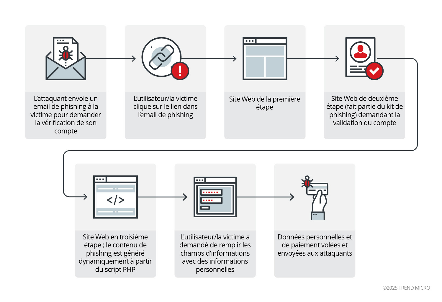 Attaques de Phishing