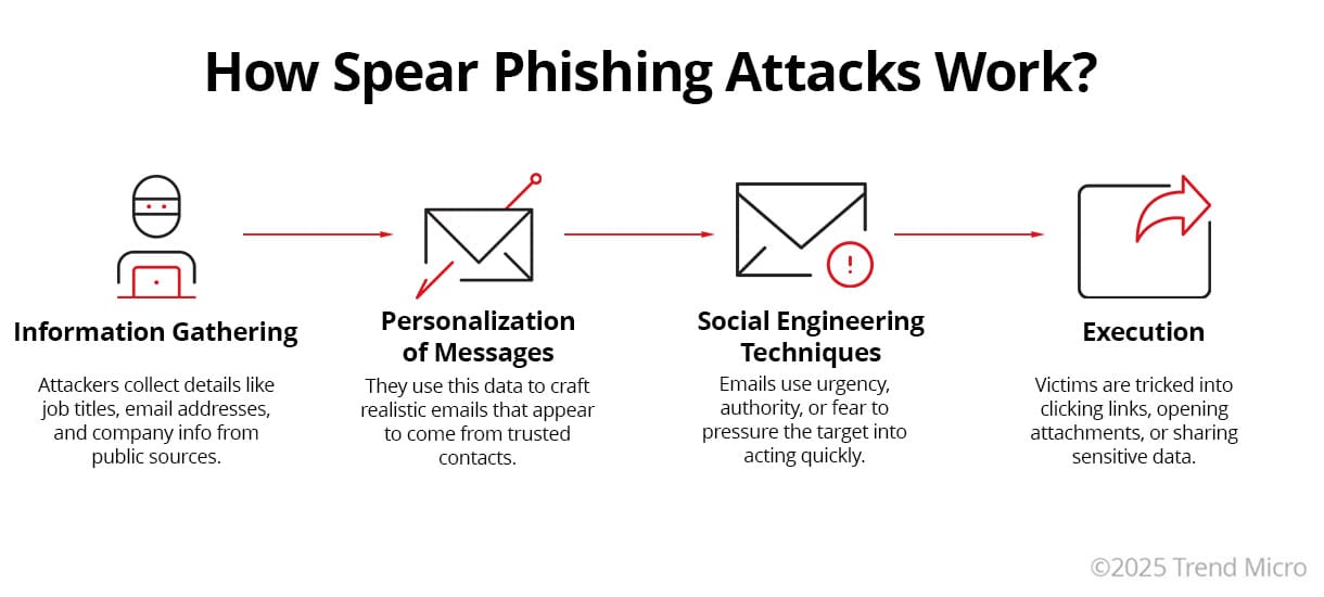 What is Spear Phishing