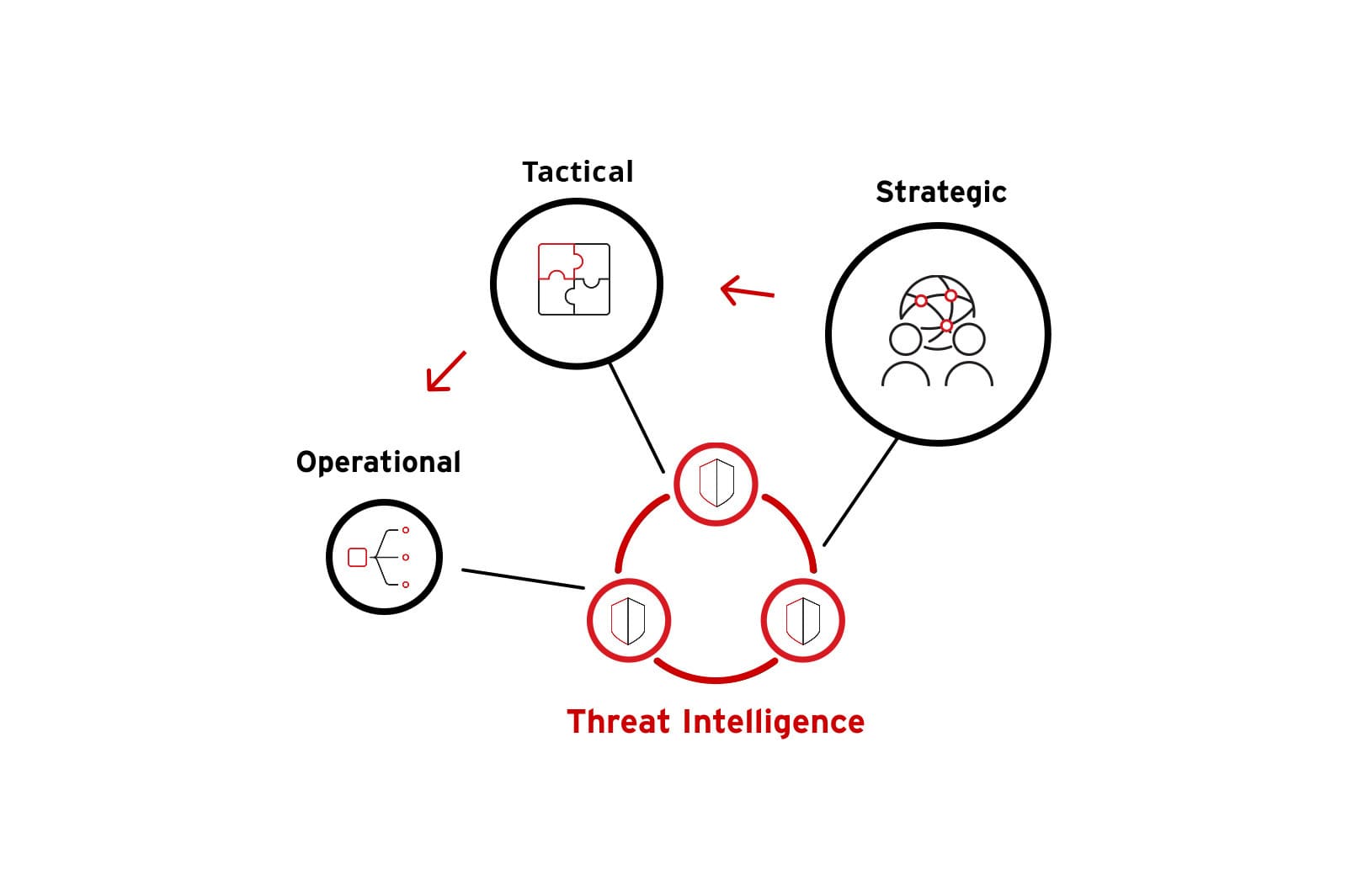 what types threat intelligence diagram