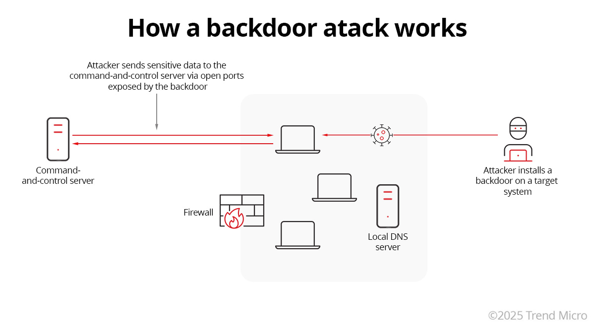 How a backdoor attack works