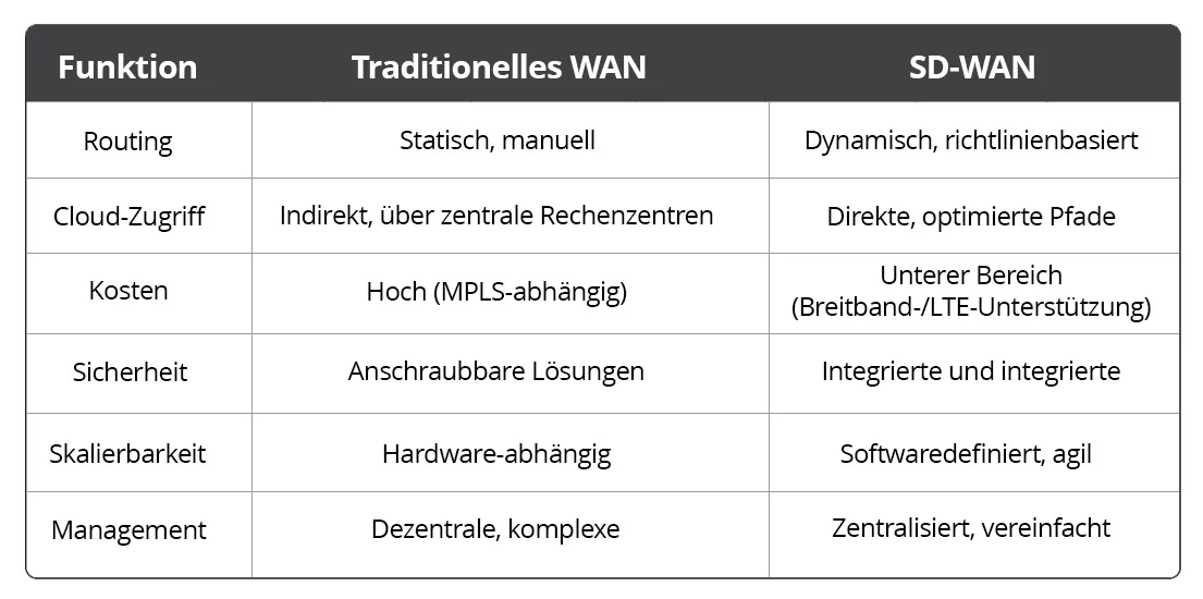 WAN vs SD-WAN