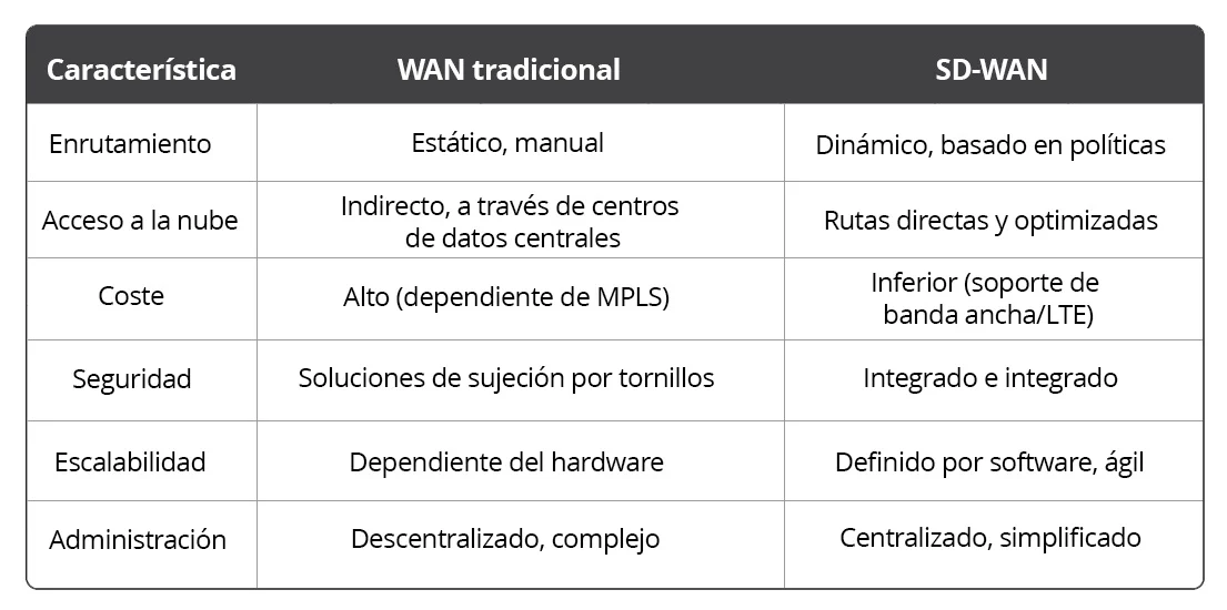 WAN vs SD-WAN