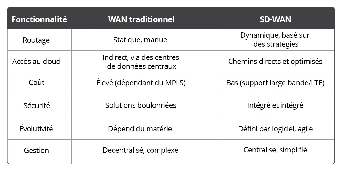 WAN vs SD-WAN
