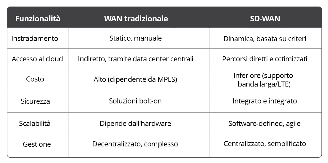 WAN vs SD-WAN
