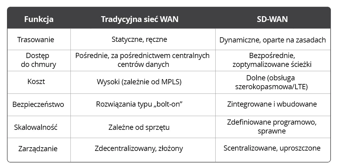WAN vs SD-WAN