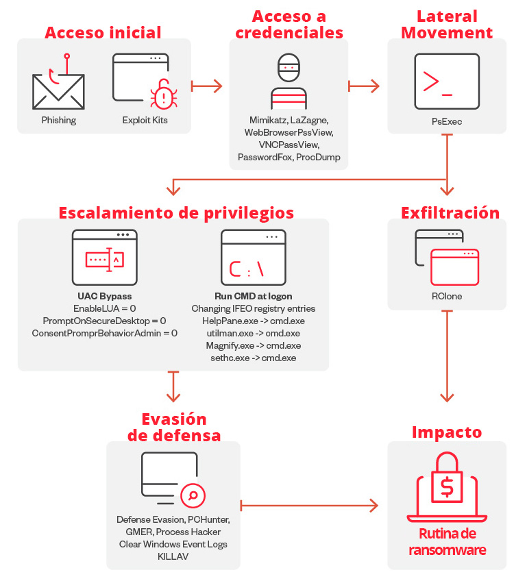 Cyber Attack Example