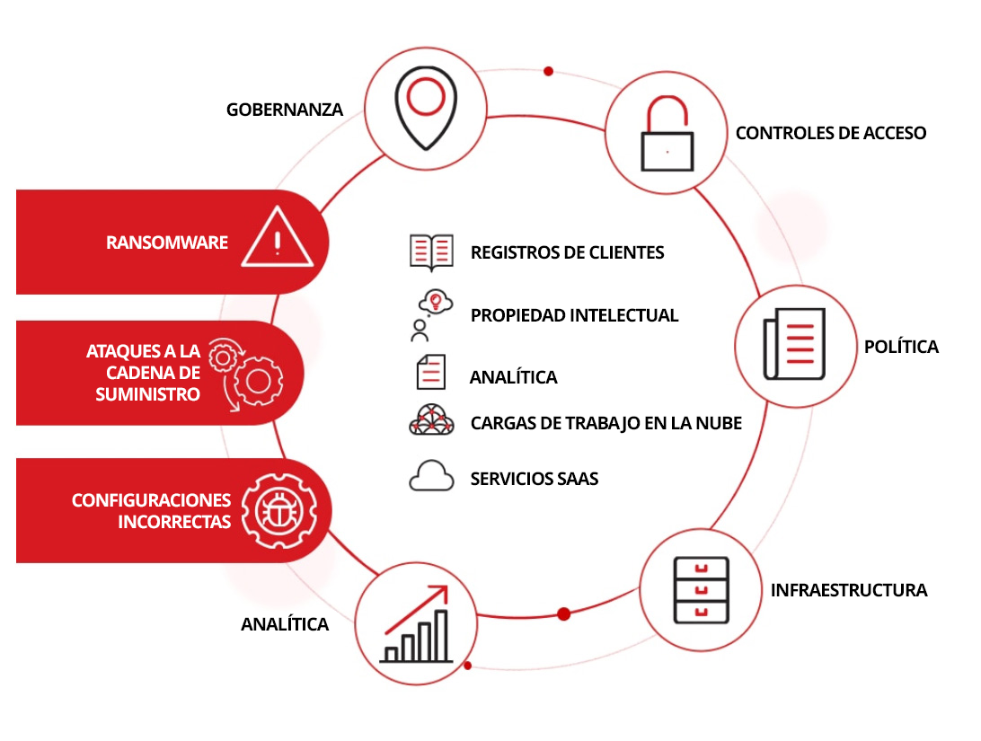 Diagrama de por qué es importante la seguridad de los datos