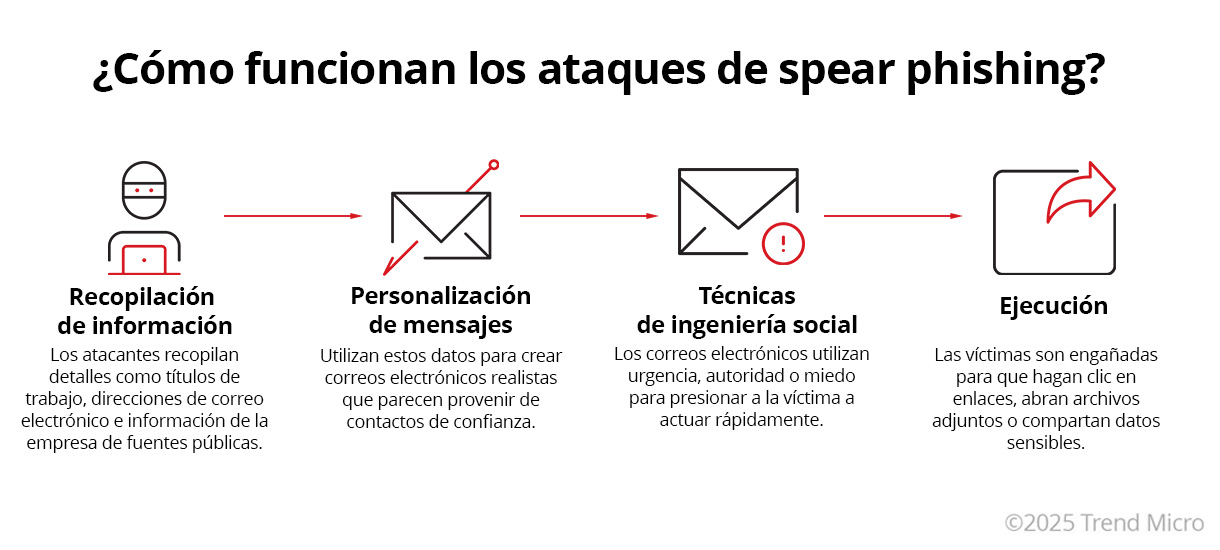 Como funcionan los ataques de spear phishing