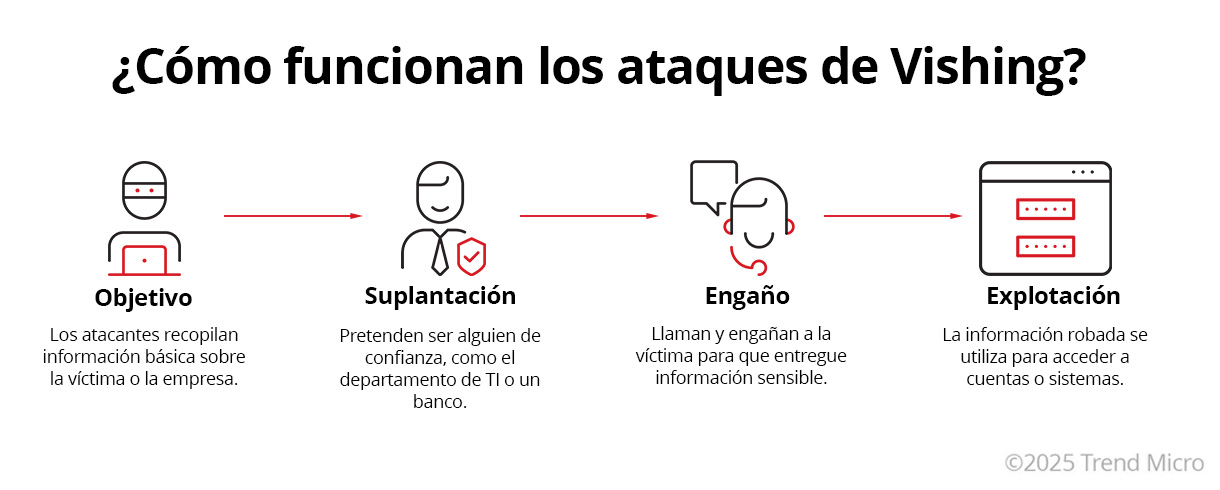 Como funcionan los ataques de vishing
