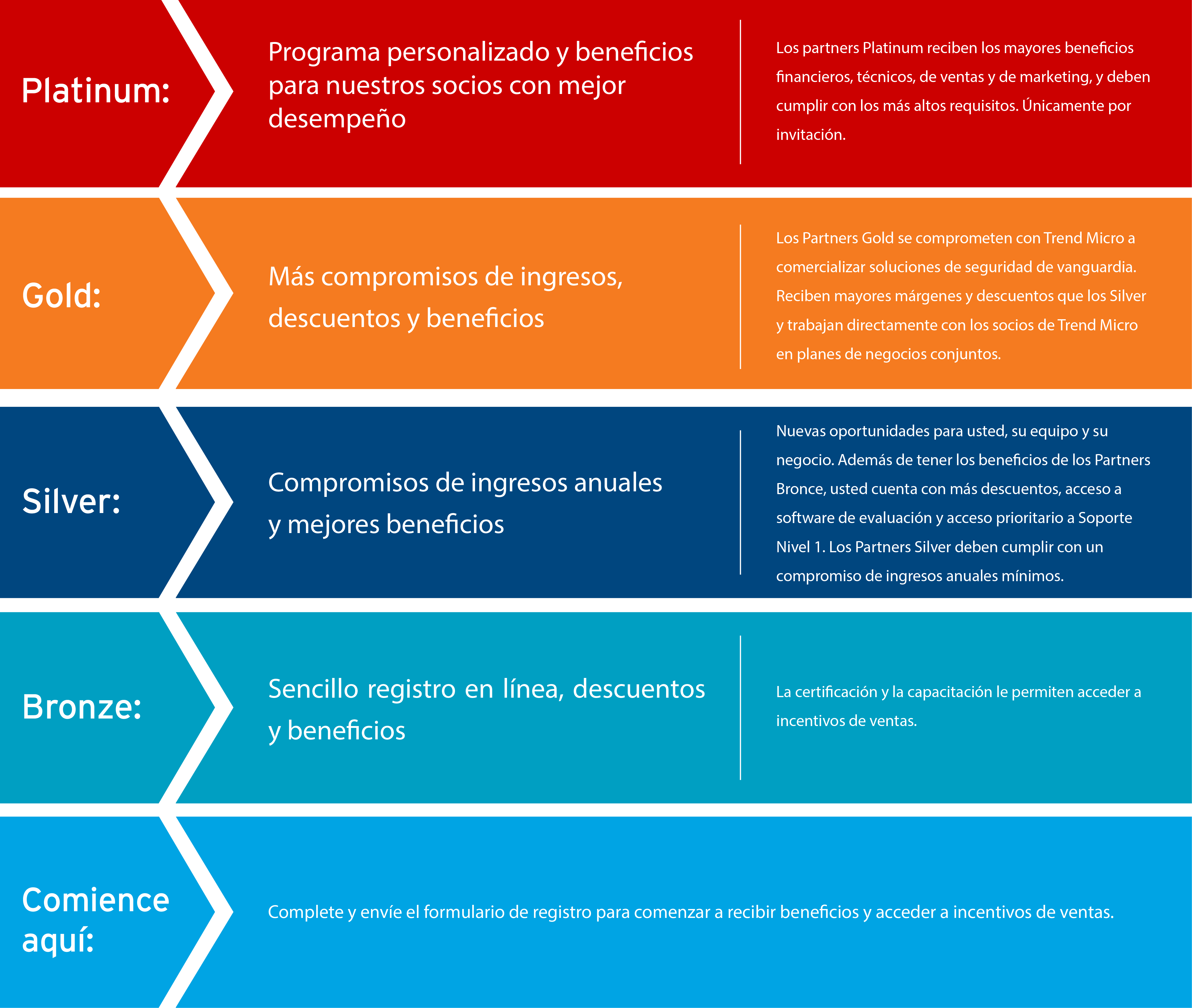Program Levels
