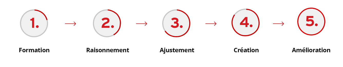 Processus en 5 étapes