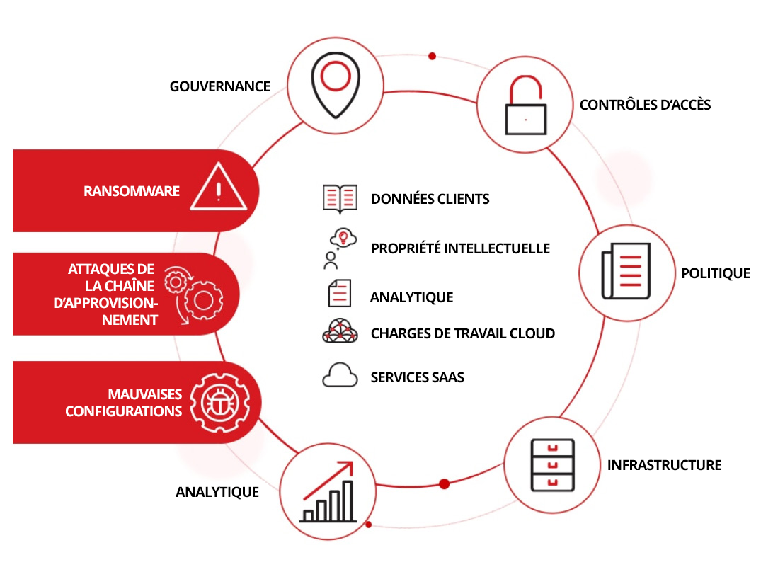 Diagramme Pourquoi la sécurité des données est importante