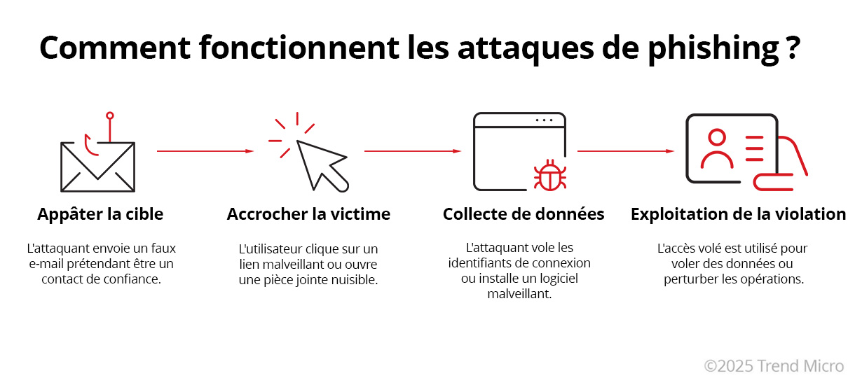 Comment fonctionnent les attaques de phishing