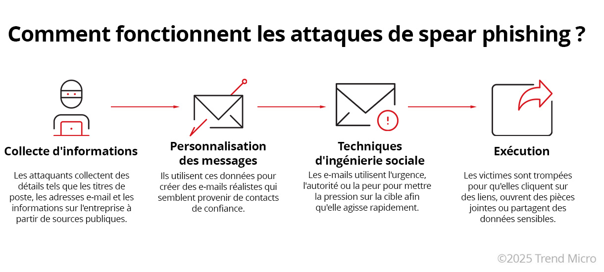 Comment fonctionnent les attaques de spear phishing