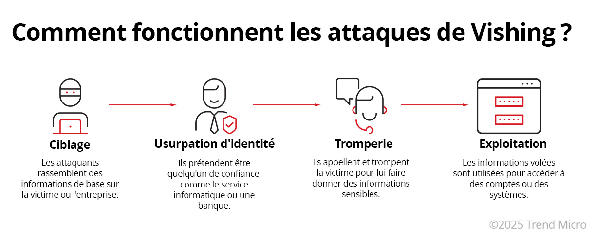 Comment fonctionnent les attaques de vishing