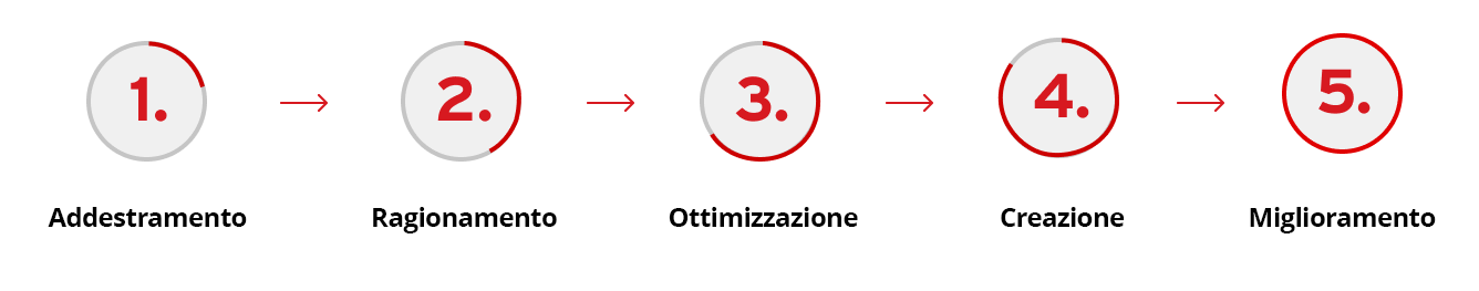 Processo in 5 fasi