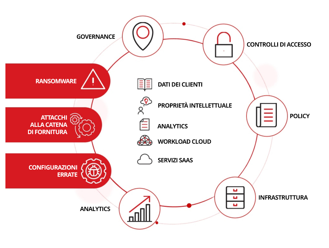 Perché il diagramma sulla sicurezza dei dati è importante