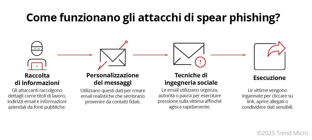 Come funzionano gli attacchi di spear phishing