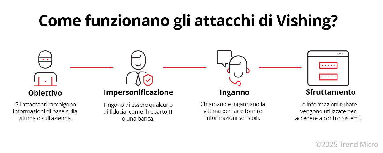 Come funzionano gli attacchi di vishing