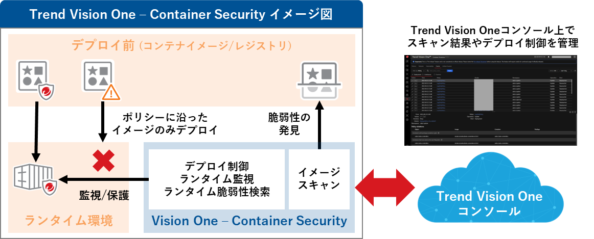 Trend Vision One – Container Securityのイメージ図