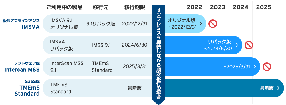 メールセキュリティ製品サポート期限