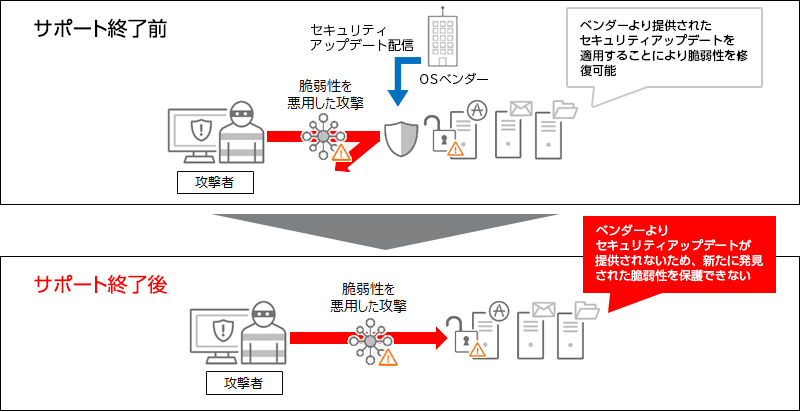 サポート終了前とサポート終了後の図