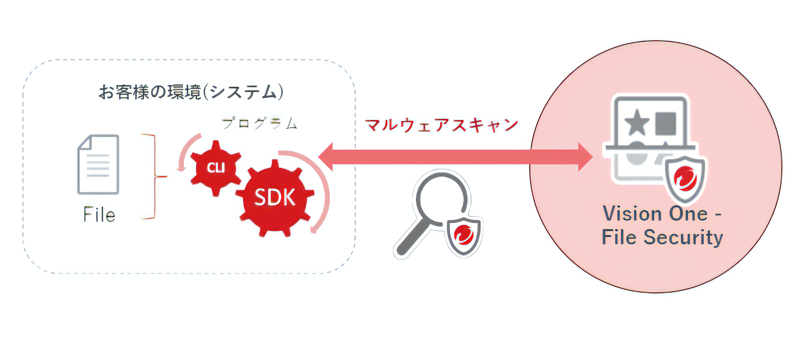 File Security
