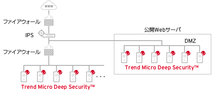 アコムのTrend Micro Deep Security™適用イメージ