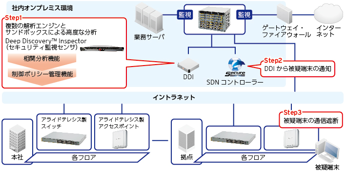 Secure Enterprise SDNのソリューションイメージ