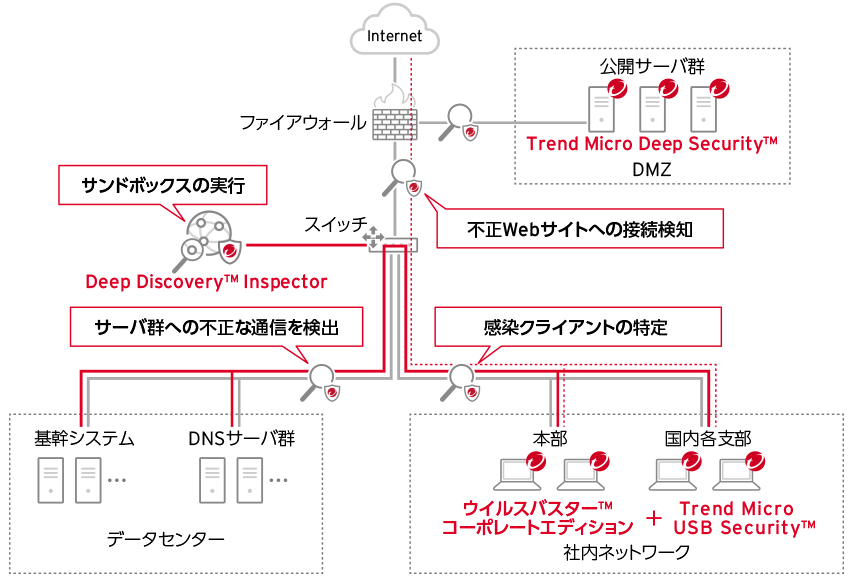 Deep Discovery™ Inspectorを活用した日本海事協会のネットワーク監視イメージ