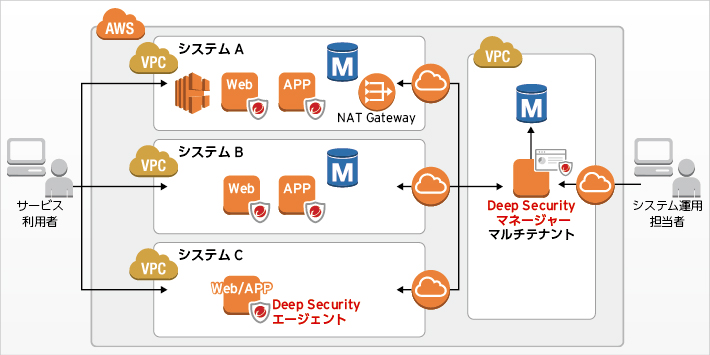 NTTドコモにおけるAWS環境へのDeep Security適用イメージ