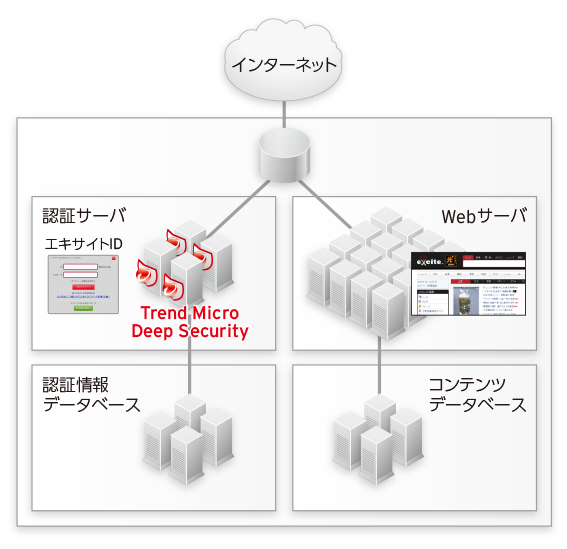 エキサイトのTrend Micro Deep Security適用イメージ