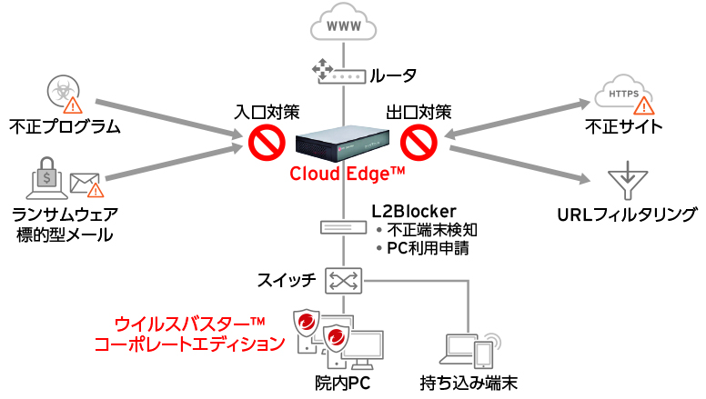 大阪回生病院におけるCloud Edge™を利用したセキュリティ対策イメージ